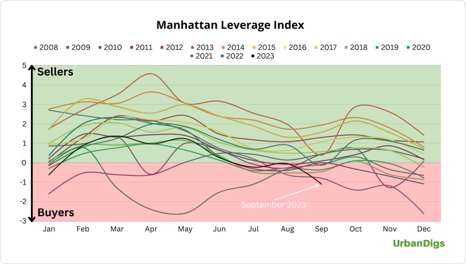 Manhattan Leverage Index - Urban Digs