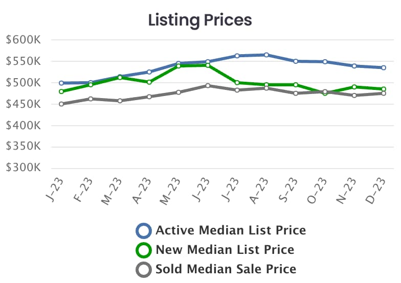 COAR Bend: YoY median sale and list prices