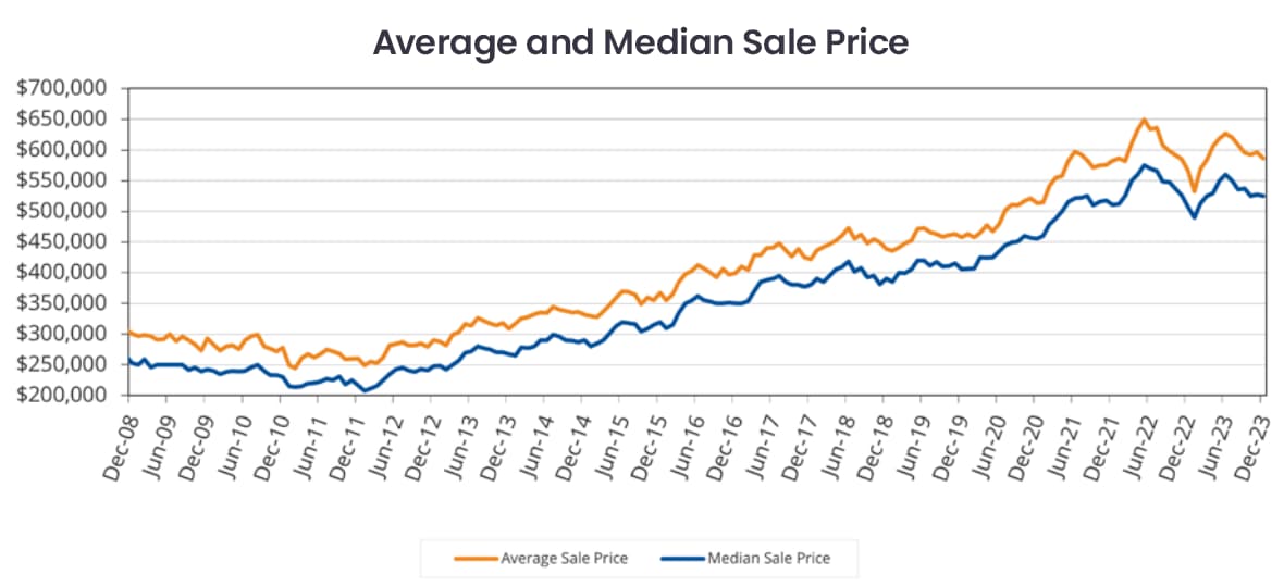 RMLS- Portland Metro: YoY median and average sales prices